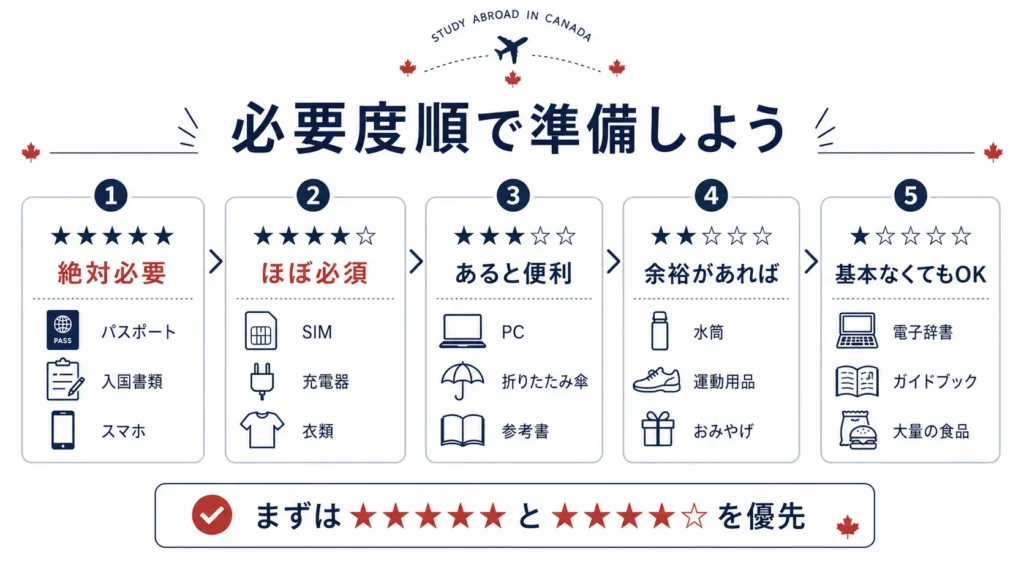 カナダ留学の持ち物を必要度順で整理した画像