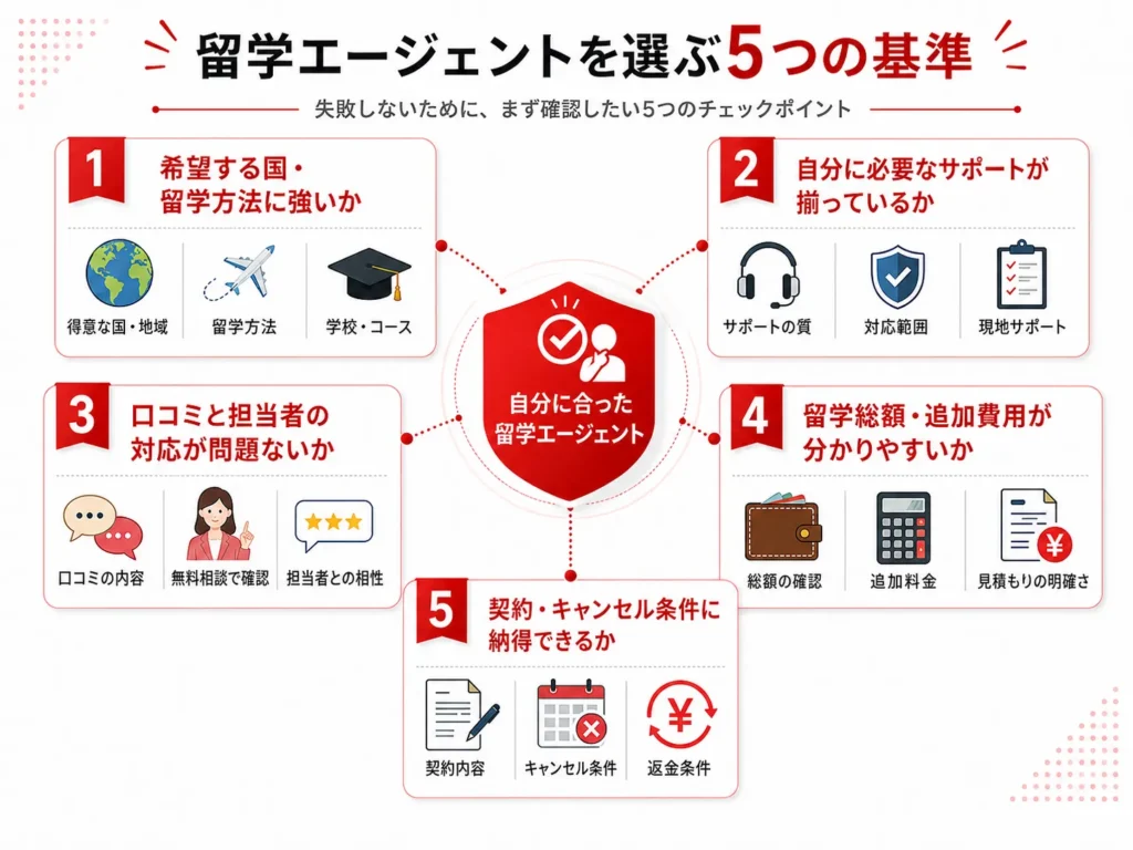 留学エージェントを選ぶ５つの基準を示す画像。