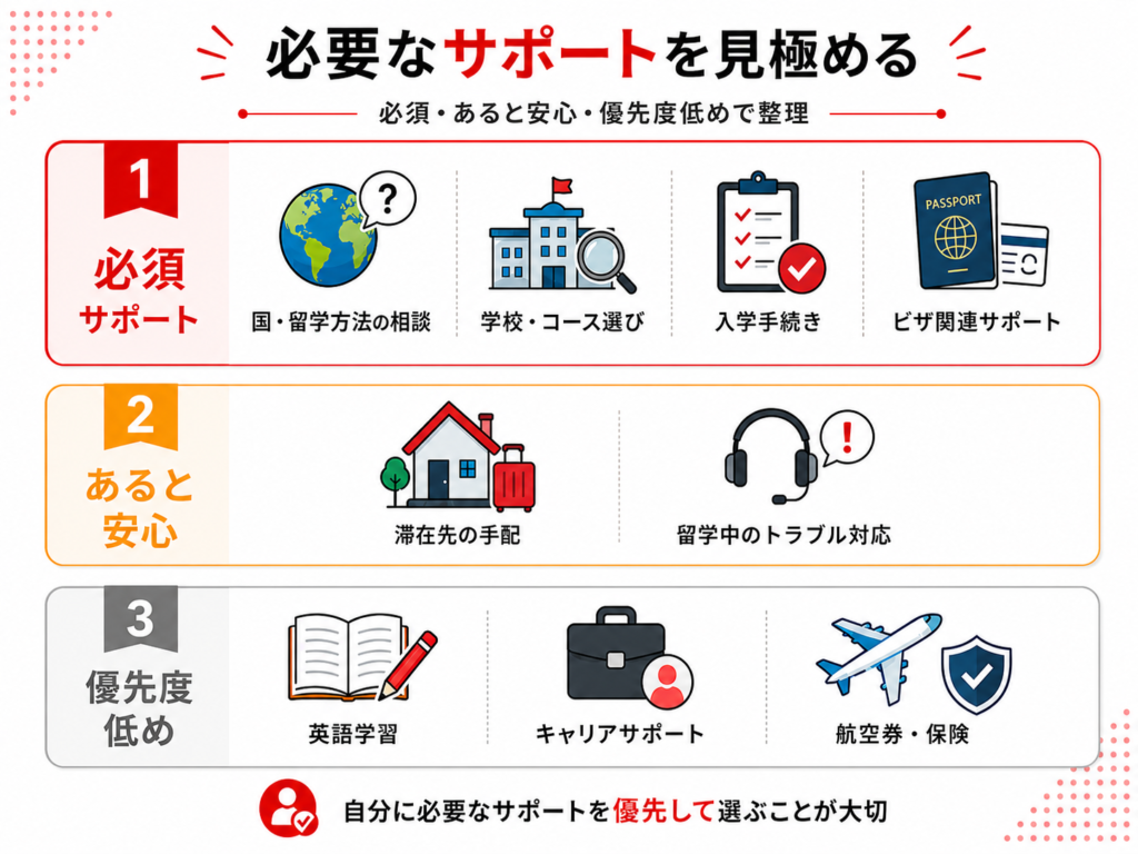 留学エージェントの各種サポートの必要度を示した画像