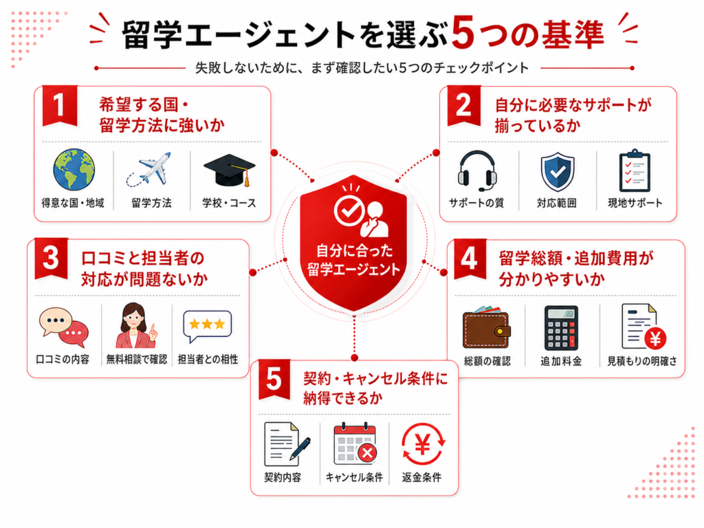 留学エージェントを選ぶ５つの基準を示す画像。