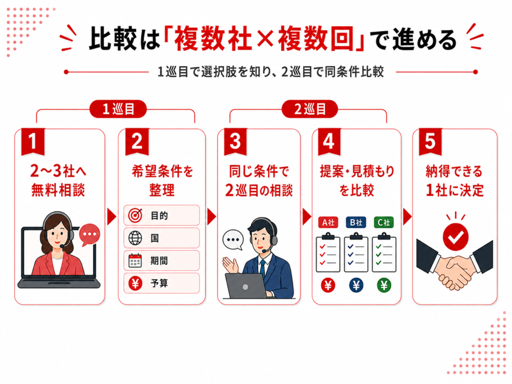 留学エージェントの無料カウンセリングの活用方法を示す画像。