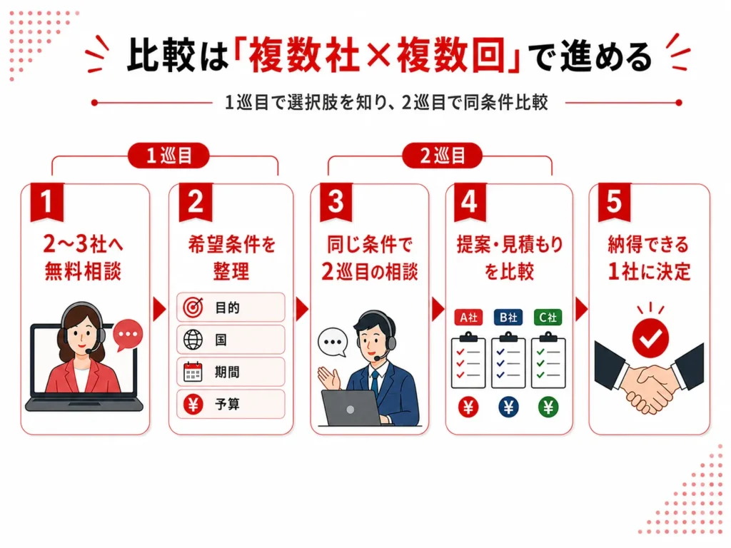 留学エージェントの無料カウンセリングの活用方法を示す画像。
