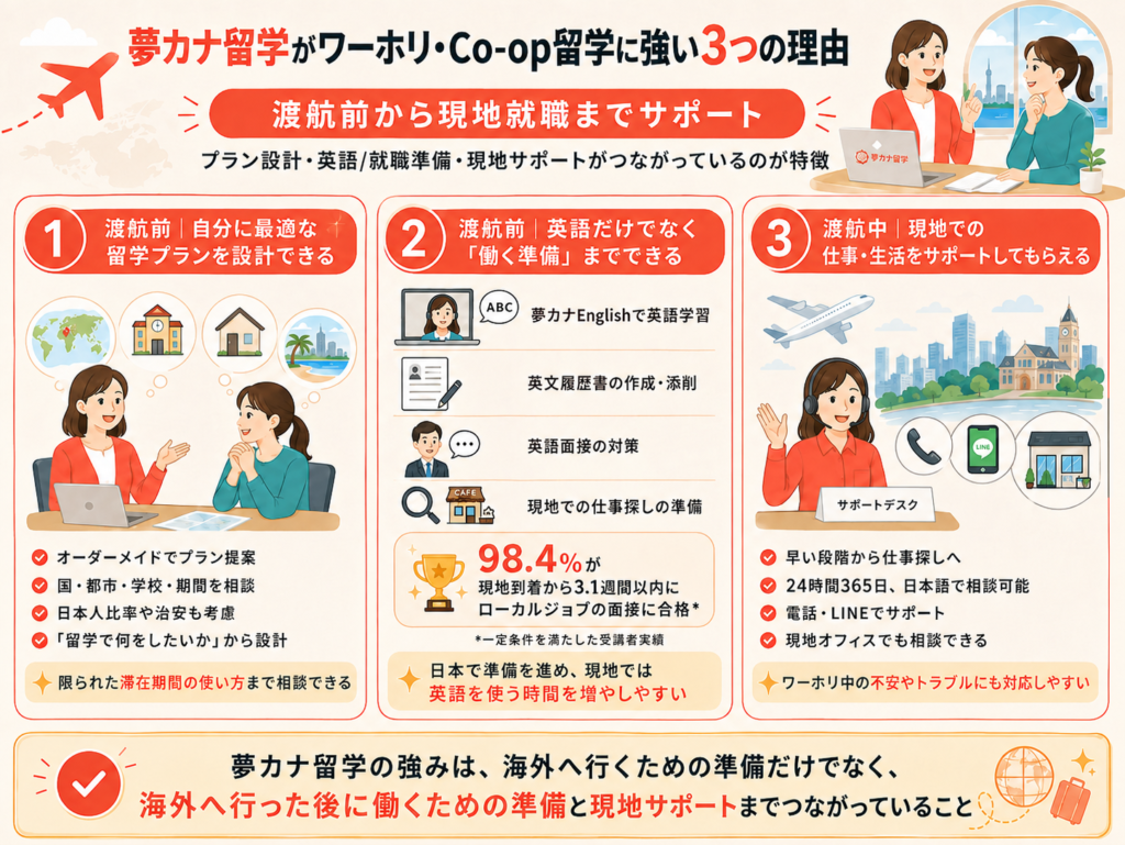 夢カナ留学がワーホリ・Co-op留学に強い３つの理由