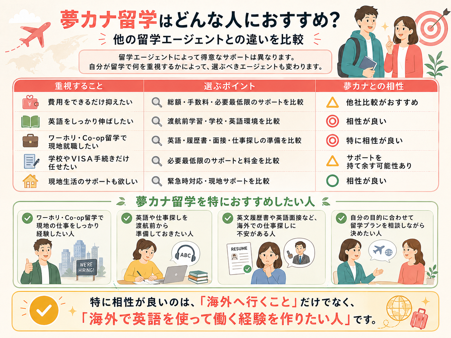 夢カナ留学はどんな人におすすめなのか説明する画像。