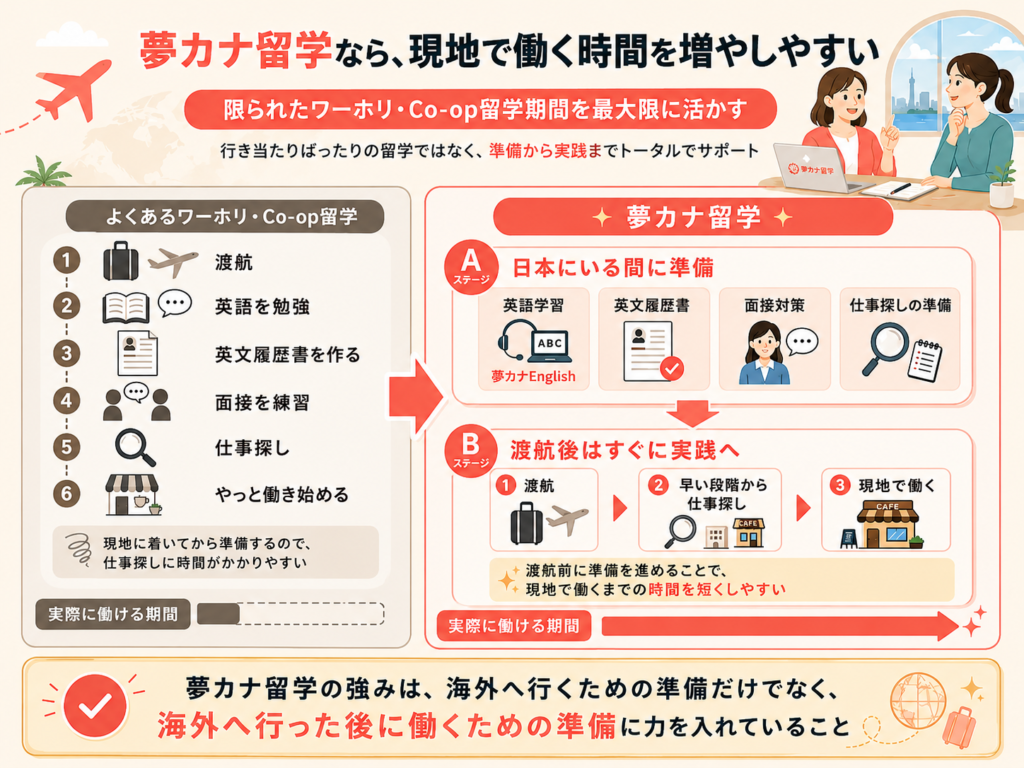 夢カナ留学の特徴を説明する画像。