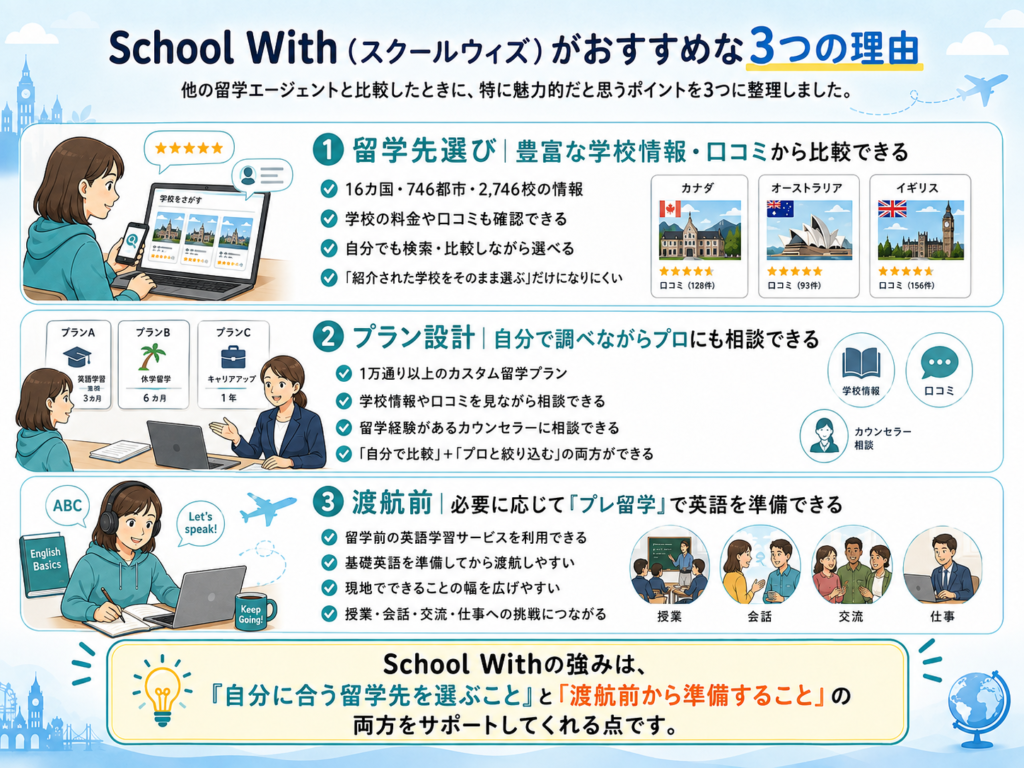 School WIth（スクールウィズ）がおすすめな３つの理由を解説した画像。