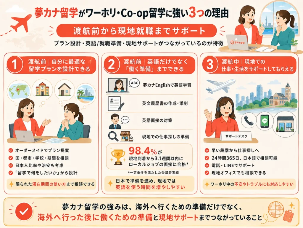 夢カナ留学をおすすめする3つの理由を説明する画像。