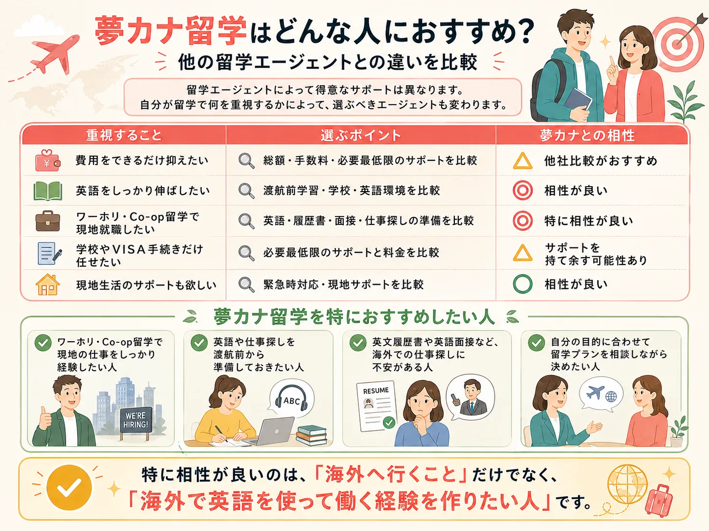 夢カナ留学がおすすめな人を説明する画像。