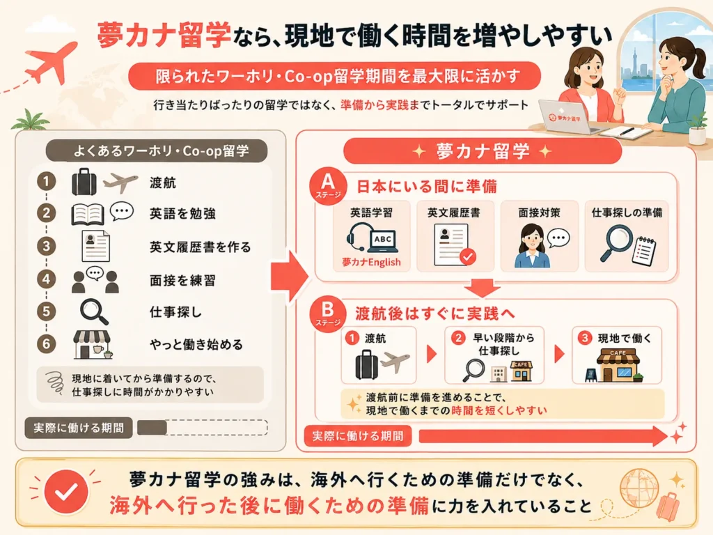夢カナ留学の特徴を説明する画像。