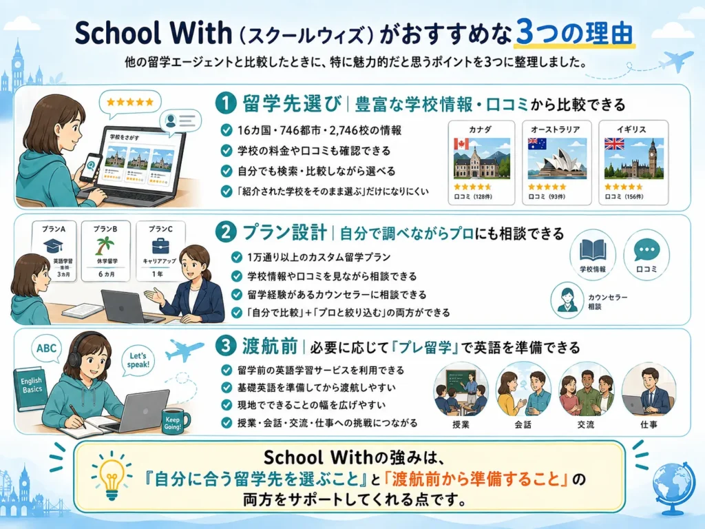 School With（スクールウィズ）がおすすめな理由を紹介する画像。