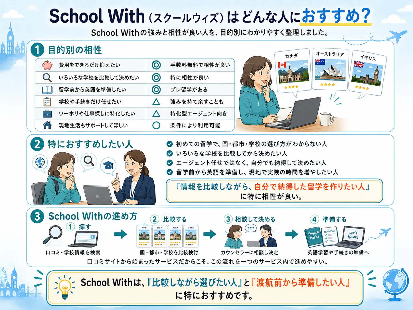 School With（スクールウィズ）がおすすめな人を説明する画像。