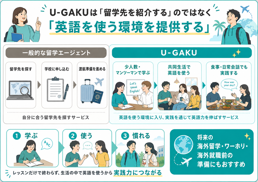 U-GAKU(ユーガク)の特徴を説明した画像。