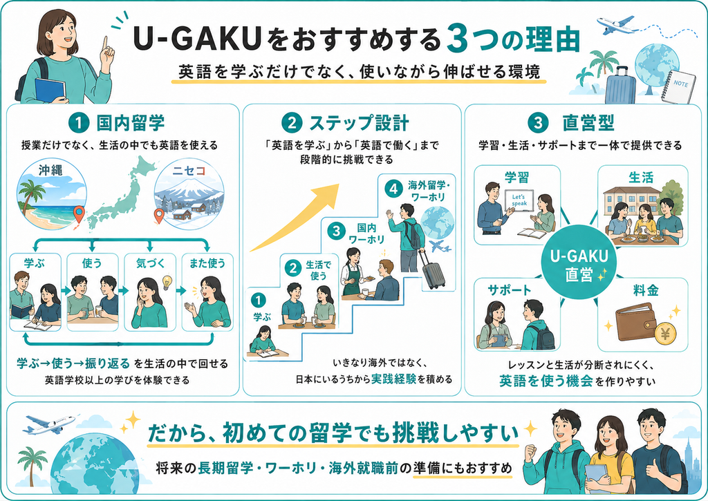 U-GAKU(ユーガク)をおすすめする3つの理由を説明した画像。