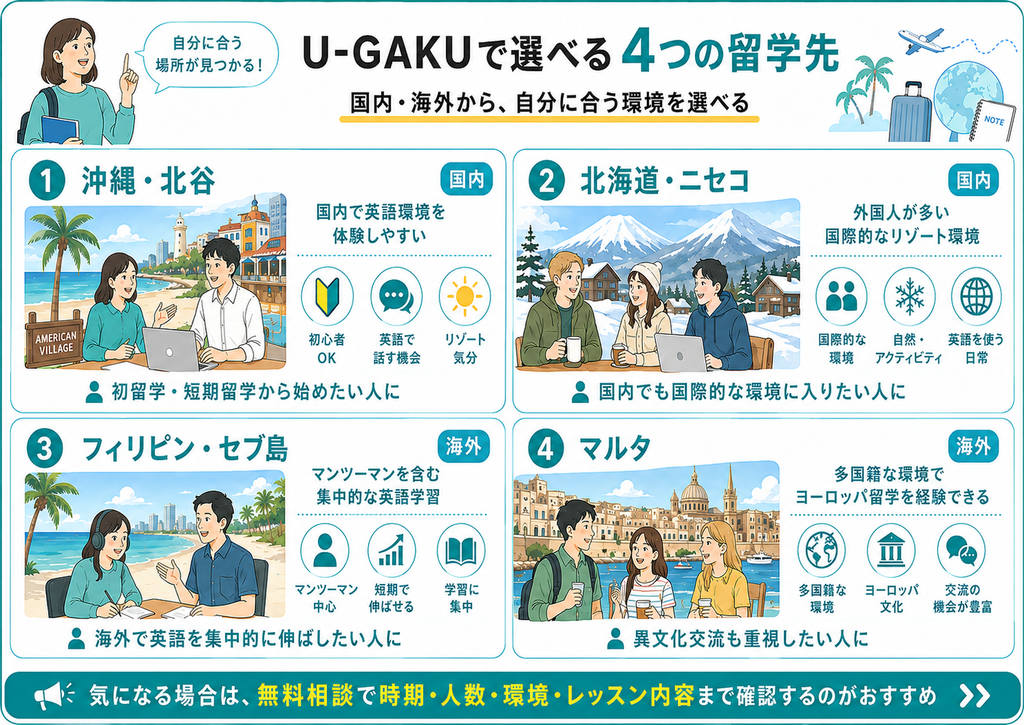 U-GAKU(ユーガク)の4つの留学先を説明した画像。