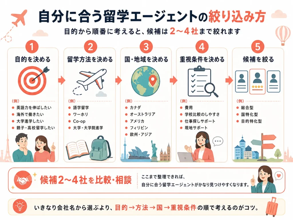 留学エージェントの絞込み方の理由を説明する画像。