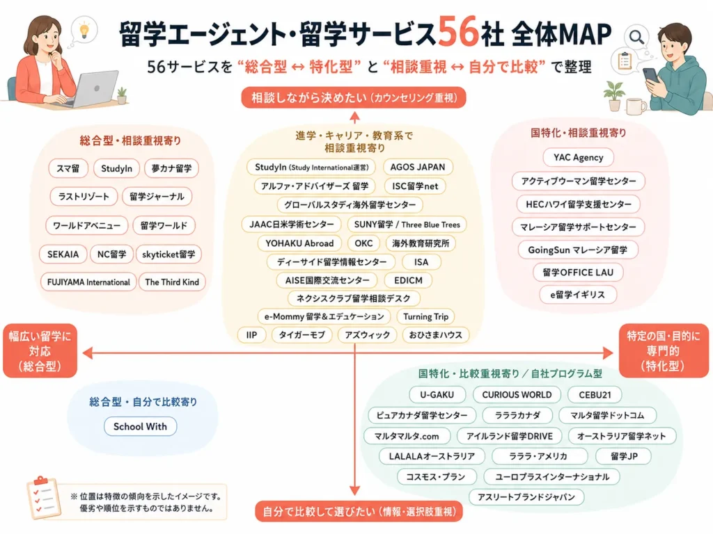 留学エージェント56サービスをマッピングした画像。