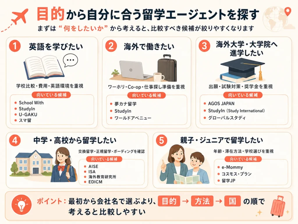留学の目的の種類を説明する画像。
