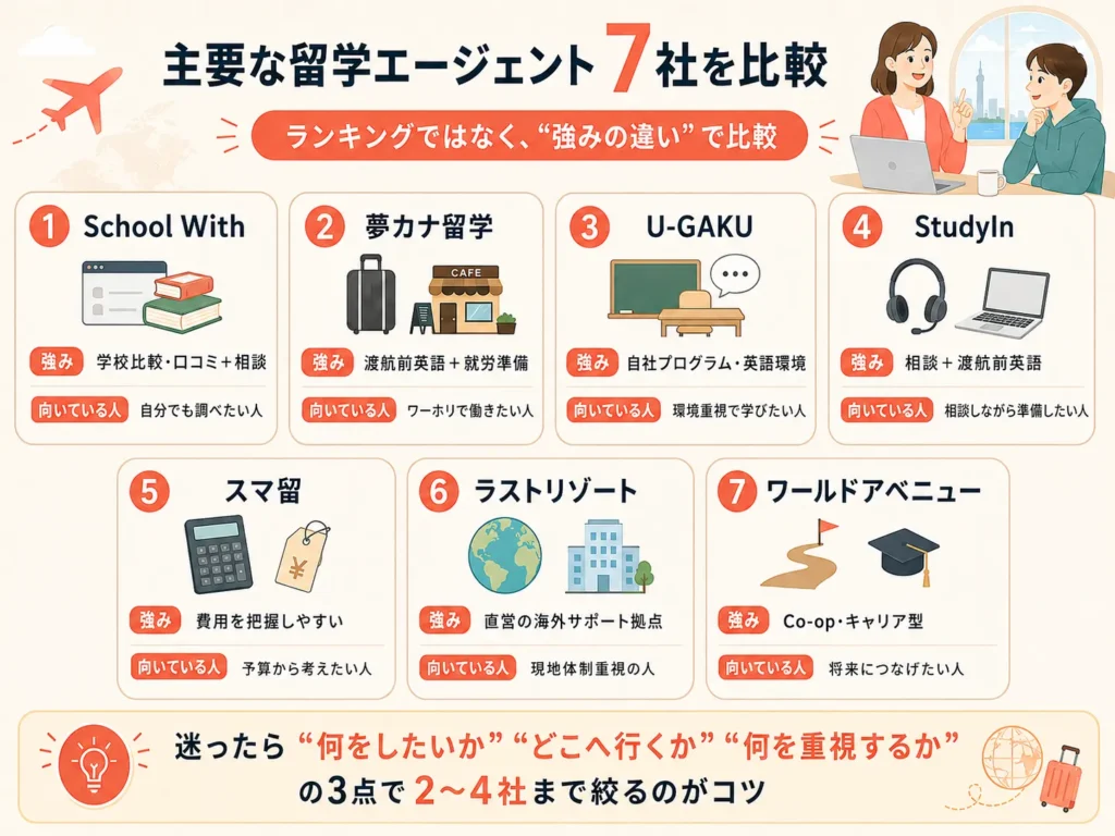 おすすめの留学エージェント7社の特徴を比較する画像。