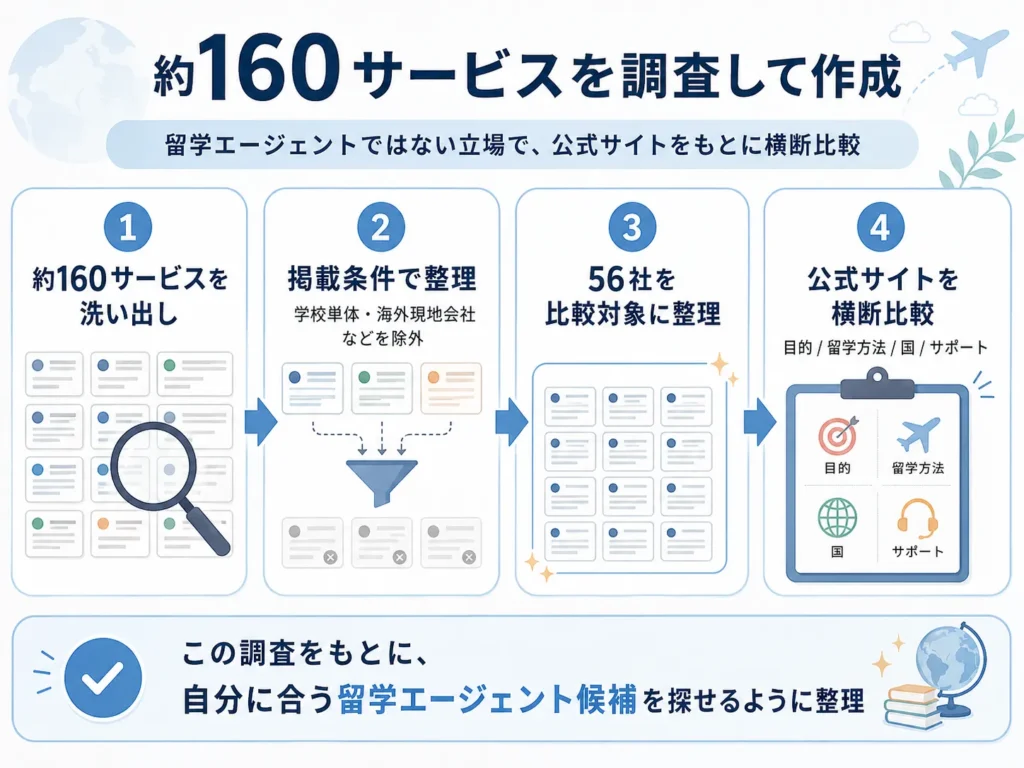 留学エージェントの候補の導出方法の説明。