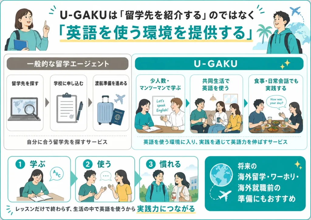 U-GAKU(ユーガク)の特徴を紹介する画像。