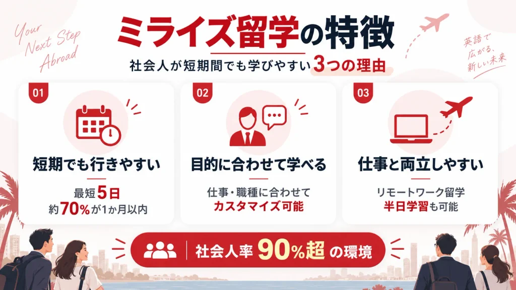 ミライズ留学（MeRISE）の特徴を説明する画像。